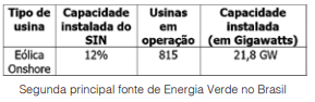 Brasil é potência em energias naturais e renováveis 